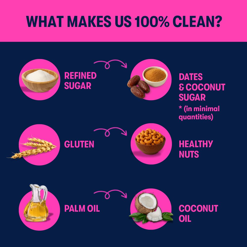 Diagram explaining what makes a product '100% clean' with icons and text on a blue and pink background.