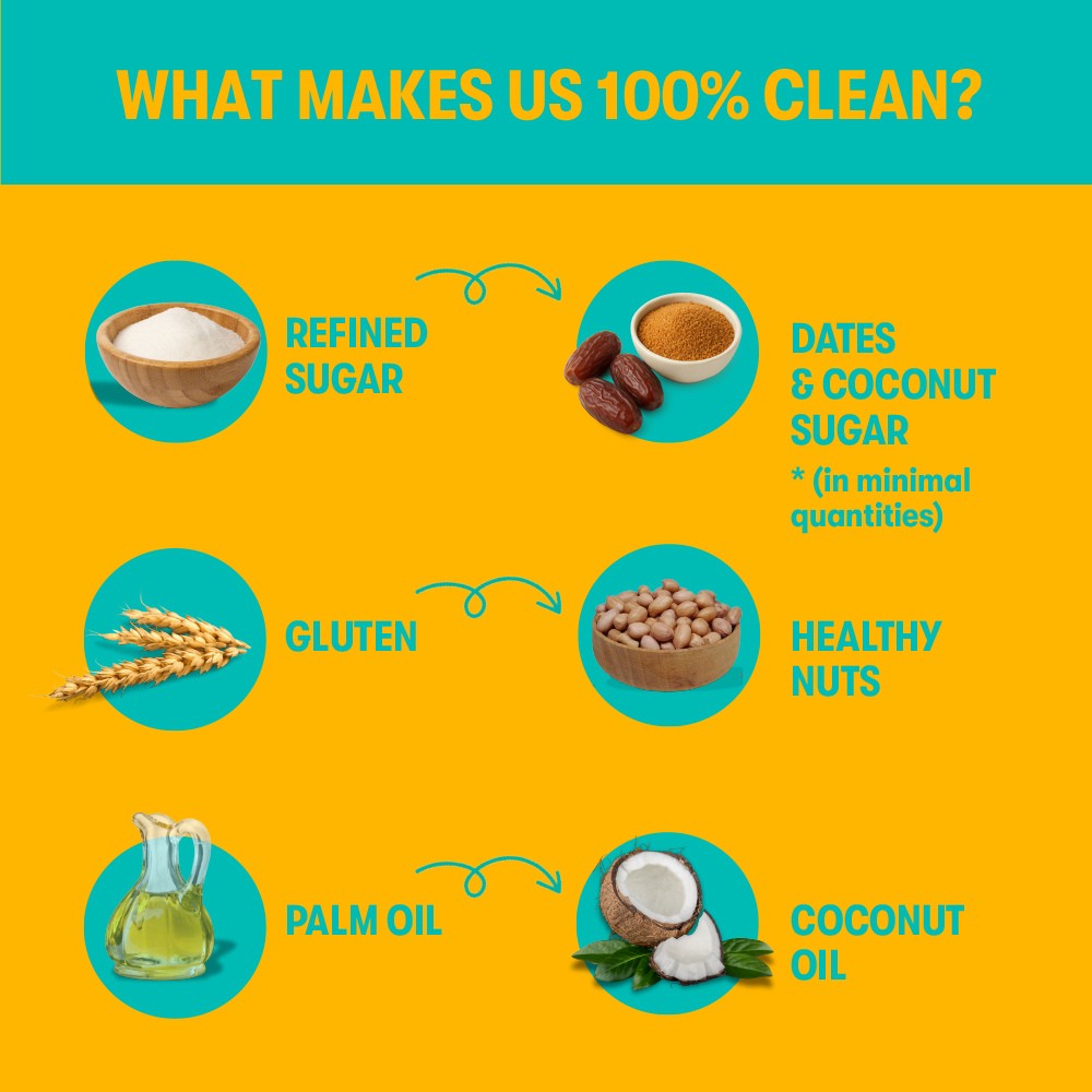 Chart explaining what makes a product '100% clean' with images and text on a yellow background.