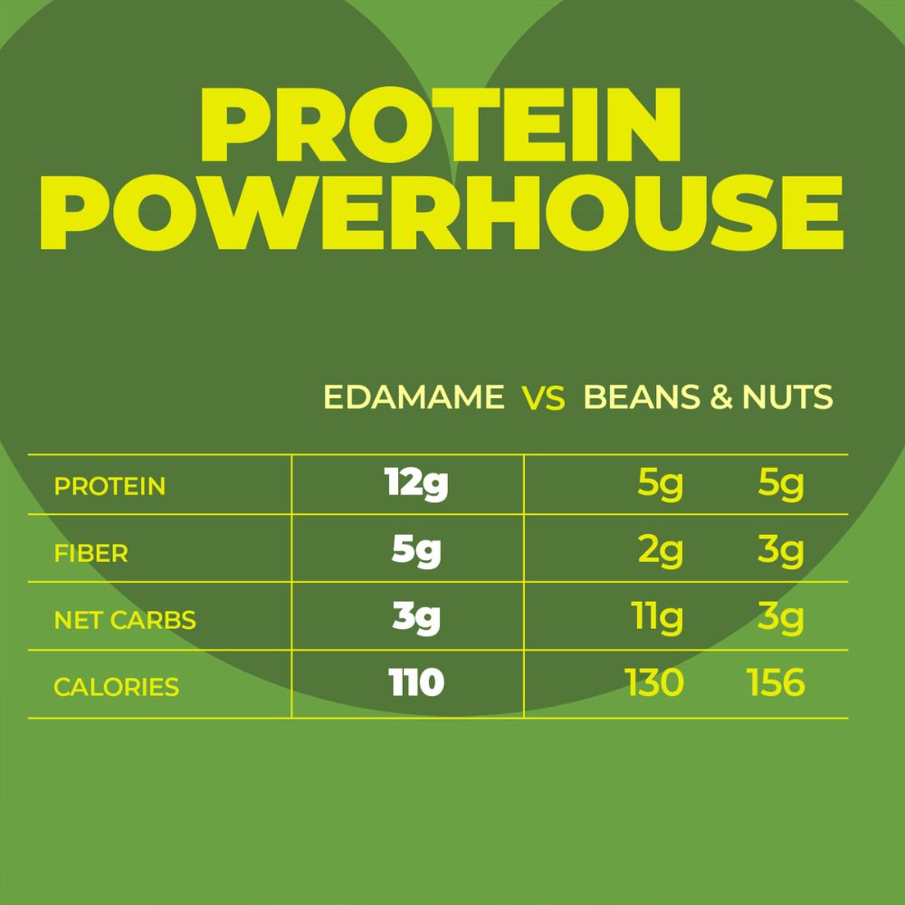 Comparison chart of edamame vs beans and nuts on a green background with 'Protein Powerhouse' text.