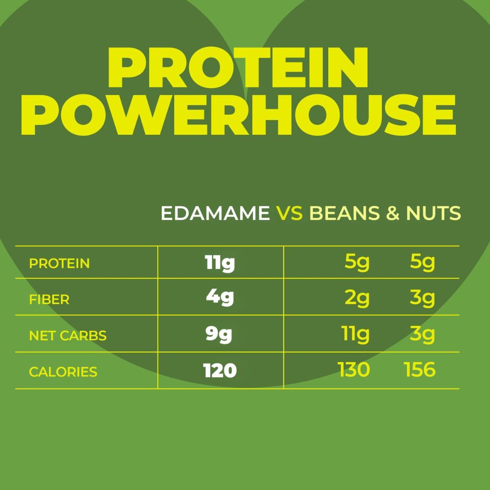 A green comparison graphic titled 'PROTEIN POWERHOUSE' comparing edamame versus beans and nuts, with columns for protein, fiber, net carbs, and calories.